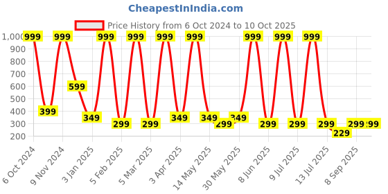 myntra.com LA FEMINAE Ethnic Motifs Printed Kalamkari Dupatta la feminae Price History Graph from 6 Oct 2024 to 9 Oct 2025