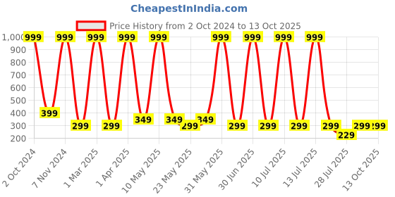 myntra.com LA FEMINAE Ethnic Motifs Printed Kalamkari Dupatta la feminae Price History Graph from 2 Oct 2024 to 13 Oct 2025