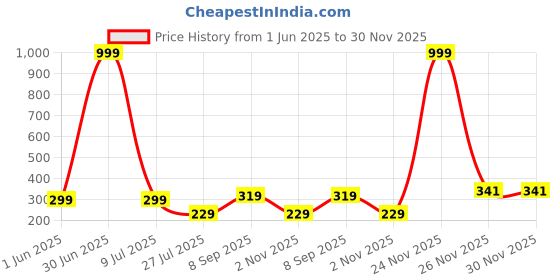 myntra.com LA FEMINAE Floral Embroidered Chiffon Dupatta la feminae Price History Graph from 1 Jun 2025 to 30 Nov 2025