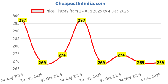 myntra.com LA FEMINAE Floral Embroidered Dupatta la feminae Price History Graph from 24 Aug 2025 to 3 Dec 2025