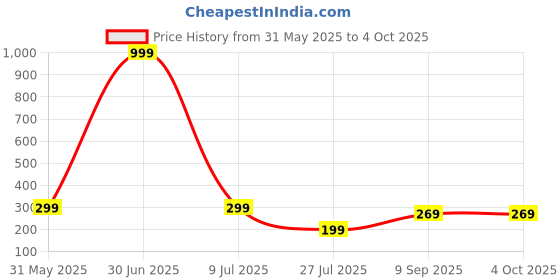 myntra.com LA FEMINAE Floral Printed Chiffon Dupatta la feminae Price History Graph from 31 May 2025 to 4 Oct 2025