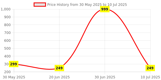 myntra.com LA FEMINAE Geometric Embroidered Sequinned Dupatta la feminae Price History Graph from 30 May 2025 to 10 Jul 2025
