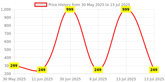 myntra.com LA FEMINAE Geometric Embroidered Sequinned Dupatta la feminae Price History Graph from 30 May 2025 to 13 Jul 2025
