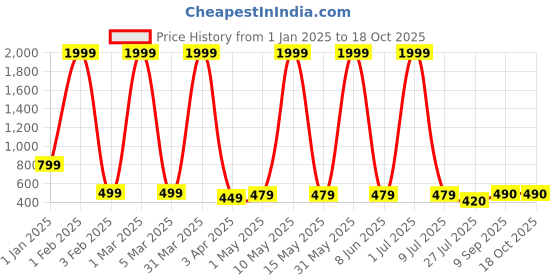 myntra.com LA FEMINAE Pack of 7 Pure Cotton Dupatta la feminae Price History Graph from 1 Jan 2025 to 18 Oct 2025