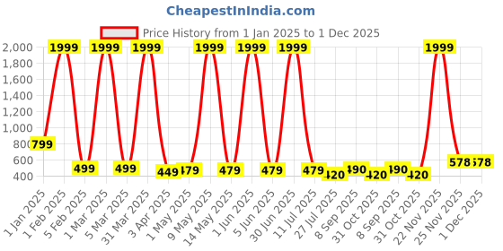 myntra.com LA FEMINAE Pack of 7 Pure Cotton Dupatta la feminae Price History Graph from 1 Jan 2025 to 30 Nov 2025