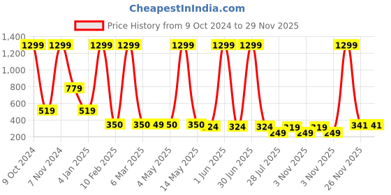 myntra.com LA FEMINAE Printed Art Silk Bandhani Dupatta la feminae Price History Graph from 9 Oct 2024 to 29 Nov 2025
