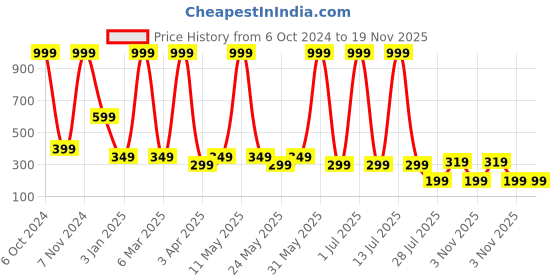 myntra.com LA FEMINAE Printed Art Silk Bandhani Dupatta la feminae Price History Graph from 6 Oct 2024 to 19 Nov 2025