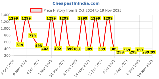 myntra.com LA FEMINAE Printed Art Silk Bandhani Dupatta with Gotta Patti la feminae Price History Graph from 9 Oct 2024 to 19 Nov 2025