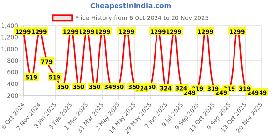 myntra.com LA FEMINAE Printed Art Silk Bandhani Dupatta with Zari la feminae Price History Graph from 6 Oct 2024 to 20 Nov 2025