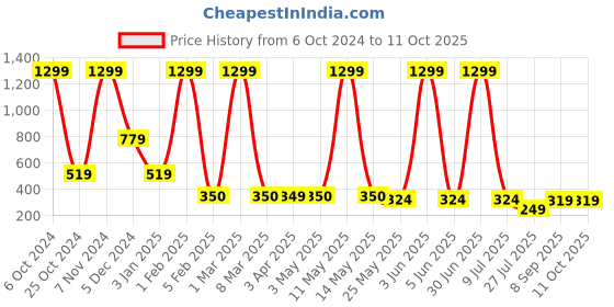 myntra.com LA FEMINAE Printed Art Silk Bandhani Dupatta with Zari la feminae Price History Graph from 6 Oct 2024 to 11 Oct 2025