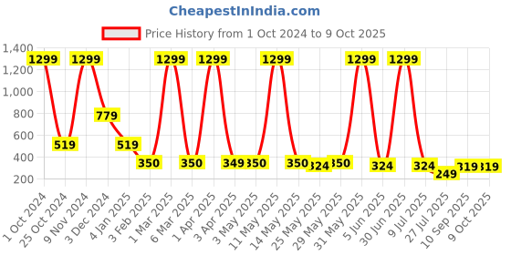 myntra.com LA FEMINAE Printed Art Silk Bandhani Dupatta with Zari la feminae Price History Graph from 1 Oct 2024 to 4 Oct 2025