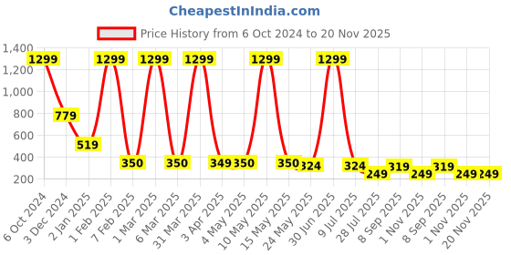 myntra.com LA FEMINAE Printed Art Silk Bandhani Dupatta with Zari la feminae Price History Graph from 6 Oct 2024 to 20 Nov 2025