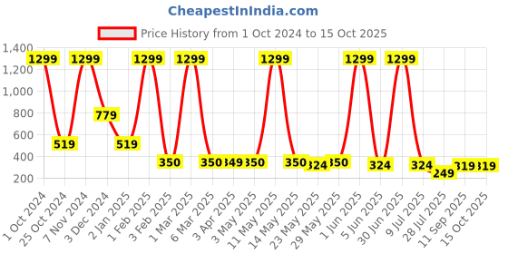 myntra.com LA FEMINAE Printed Art Silk Bandhani Dupatta with Zari la feminae Price History Graph from 1 Oct 2024 to 15 Oct 2025
