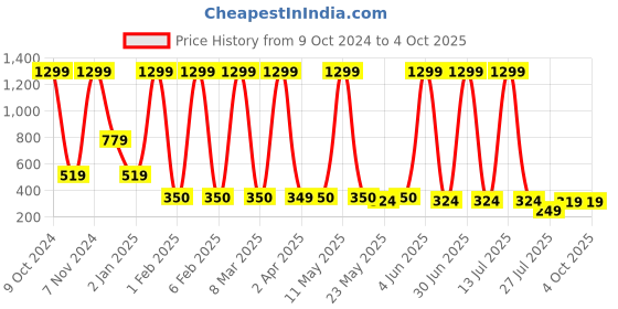 myntra.com LA FEMINAE Printed Art Silk Bandhani Dupatta with Zari la feminae Price History Graph from 9 Oct 2024 to 4 Oct 2025