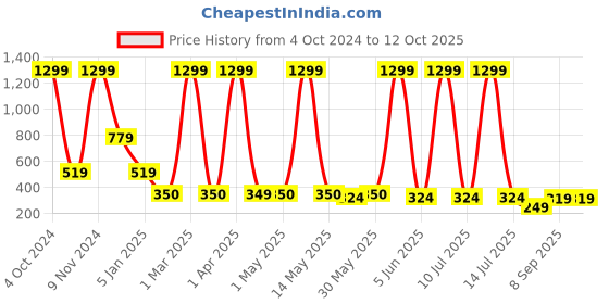 myntra.com LA FEMINAE Printed Art Silk Bandhani Dupatta with Zari la feminae Price History Graph from 4 Oct 2024 to 11 Oct 2025
