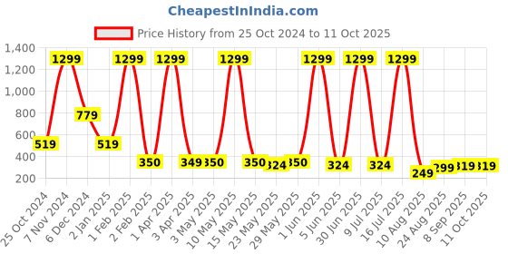 myntra.com LA FEMINAE Printed Art Silk Bandhani Dupatta with Zari la feminae Price History Graph from 25 Oct 2024 to 11 Oct 2025