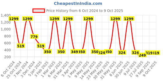 myntra.com LA FEMINAE Printed Art Silk Bandhani Dupatta with Zari la feminae Price History Graph from 6 Oct 2024 to 9 Oct 2025
