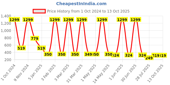 myntra.com LA FEMINAE Printed Art Silk Bandhani Dupatta with Zari la feminae Price History Graph from 1 Oct 2024 to 12 Oct 2025