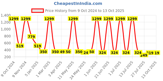 myntra.com LA FEMINAE Printed Art Silk Bandhani Dupatta with Zari la feminae Price History Graph from 9 Oct 2024 to 13 Oct 2025