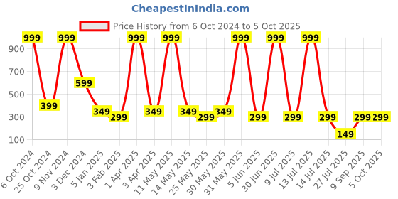 myntra.com LA FEMINAE Printed Art Silk Tie and Dye Dupatta la feminae Price History Graph from 6 Oct 2024 to 4 Oct 2025