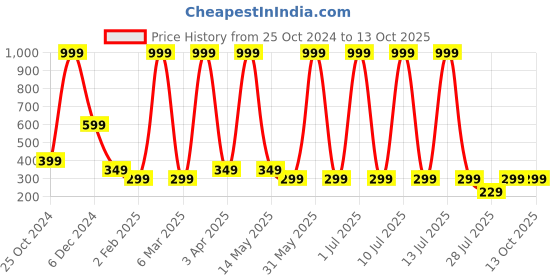 myntra.com LA FEMINAE Printed Bandhani Dupatta la feminae Price History Graph from 25 Oct 2024 to 13 Oct 2025