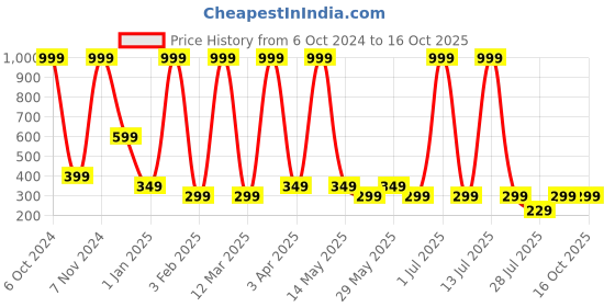 myntra.com LA FEMINAE Printed Bandhani Dupatta la feminae Price History Graph from 6 Oct 2024 to 15 Oct 2025