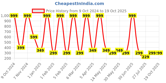 myntra.com LA FEMINAE Printed Bandhani Dupatta la feminae Price History Graph from 9 Oct 2024 to 18 Oct 2025