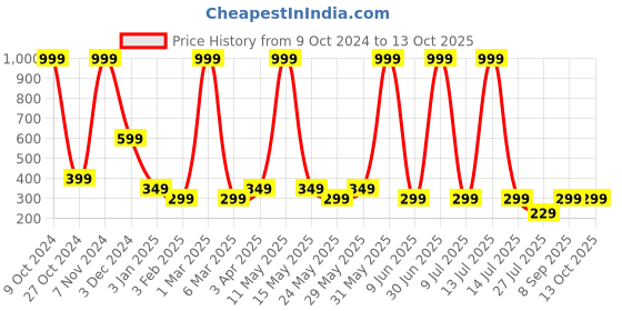 myntra.com LA FEMINAE Printed Bandhani Dupatta la feminae Price History Graph from 9 Oct 2024 to 13 Oct 2025