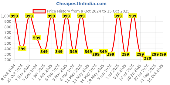 myntra.com LA FEMINAE Printed Leheriya Dupatta la feminae Price History Graph from 9 Oct 2024 to 14 Oct 2025