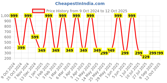myntra.com LA FEMINAE Printed Leheriya Dupatta la feminae Price History Graph from 9 Oct 2024 to 12 Oct 2025