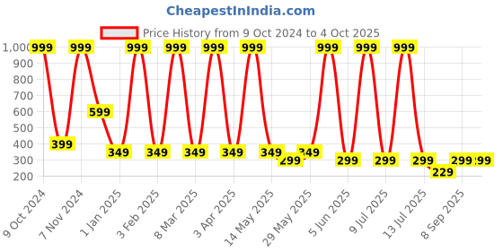 myntra.com LA FEMINAE Printed Leheriya Dupatta la feminae Price History Graph from 9 Oct 2024 to 4 Oct 2025