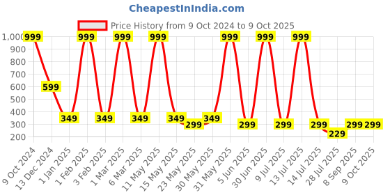 myntra.com LA FEMINAE Printed Leheriya Dupatta la feminae Price History Graph from 9 Oct 2024 to 9 Oct 2025