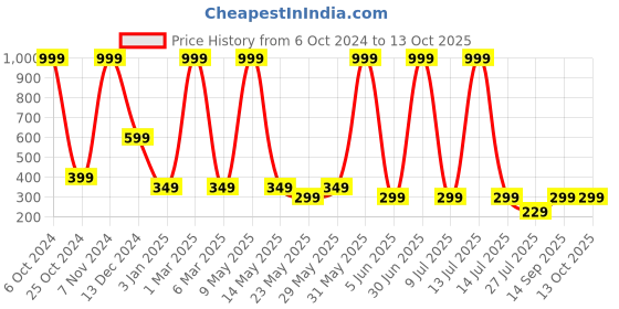 myntra.com LA FEMINAE Printed Leheriya Dupatta la feminae Price History Graph from 6 Oct 2024 to 13 Oct 2025