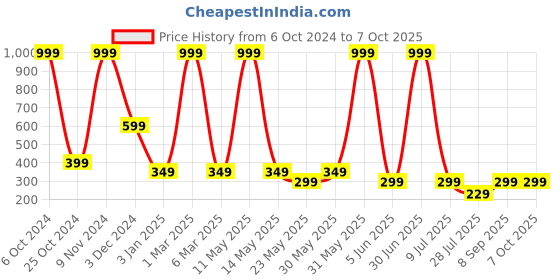 myntra.com LA FEMINAE Printed Leheriya Dupatta la feminae Price History Graph from 6 Oct 2024 to 7 Oct 2025