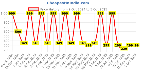 myntra.com LA FEMINAE Printed Leheriya Dupatta la feminae Price History Graph from 9 Oct 2024 to 4 Oct 2025