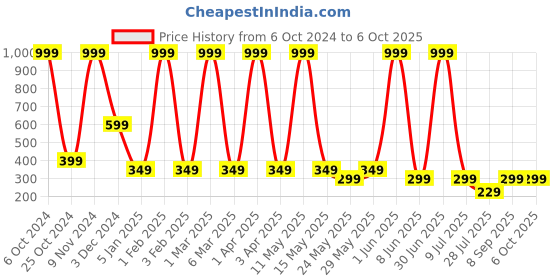 myntra.com LA FEMINAE Printed Leheriya Dupatta la feminae Price History Graph from 6 Oct 2024 to 4 Oct 2025