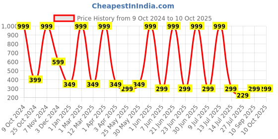 myntra.com LA FEMINAE Printed Leheriya Dupatta la feminae Price History Graph from 9 Oct 2024 to 9 Oct 2025