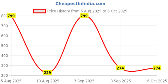 myntra.com LA FEMINAE Printed Viscose Rayon Dupatta la feminae Price History Graph from 5 Aug 2025 to 4 Oct 2025