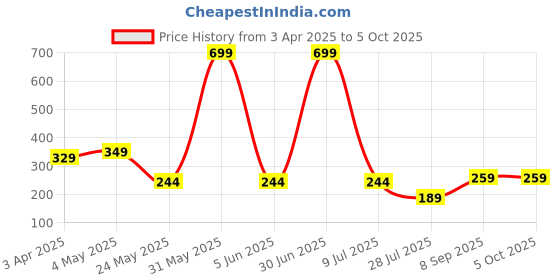 myntra.com LA FEMINAE Selection Of 4 Geometric Woven Design Dupattas la feminae Price History Graph from 3 Apr 2025 to 4 Oct 2025