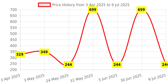 myntra.com LA FEMINAE Selection Of 4 Geometric Woven Design Dupattas la feminae Price History Graph from 3 Apr 2025 to 9 Jul 2025