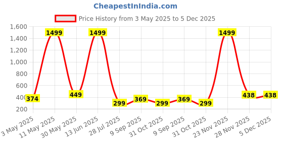 myntra.com LA FEMINAE Striped Basic Jumpsuit la feminae Price History Graph from 3 May 2025 to 5 Dec 2025