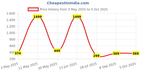 myntra.com LA FEMINAE Striped Basic Jumpsuit la feminae Price History Graph from 3 May 2025 to 4 Oct 2025
