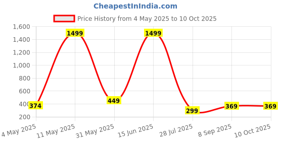 myntra.com LA FEMINAE Striped Basic Jumpsuit la feminae Price History Graph from 4 May 2025 to 9 Oct 2025