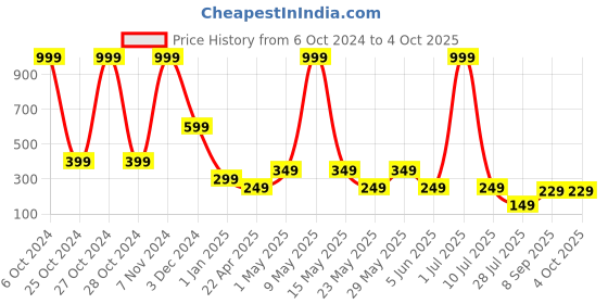 myntra.com LA FEMINAE Woven Design Block Print Dupatta la feminae Price History Graph from 6 Oct 2024 to 4 Oct 2025