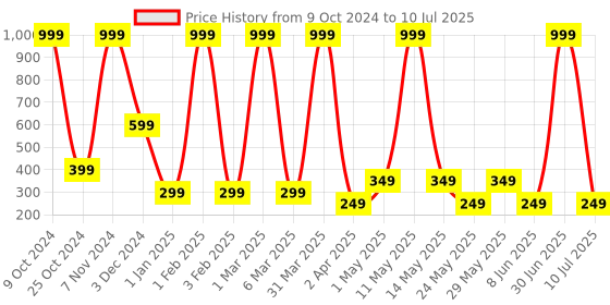 myntra.com LA FEMINAE Woven Design Block Print Dupatta la feminae Price History Graph from 9 Oct 2024 to 10 Jul 2025
