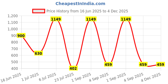 myntra.com LA FILLE D'OR Silver-Plated Cubic Zirconia Studded Oval Shaped Drop Earrings la fille d'or Price History Graph from 16 Jun 2025 to 4 Dec 2025
