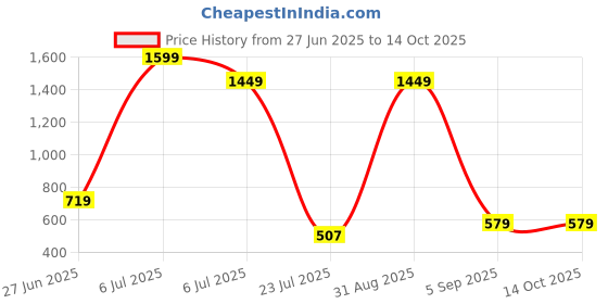 myntra.com LA FILLE D'OR Silver-Plated Cubic Zirconia Studded Square Shaped Drop Earrings la fille d'or Price History Graph from 27 Jun 2025 to 13 Oct 2025