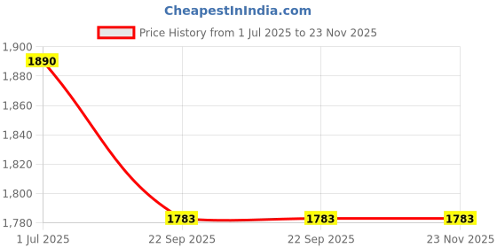 myntra.com LA' FORTE Peach-Coloured Single Copper Solid Single Wall Vacuum Water Bottle la' forte Price History Graph from 1 Jul 2025 to 22 Nov 2025