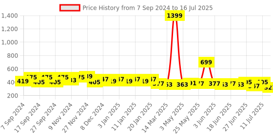 myntra.com La French Date Series Set Of 3 EDP Perfume -Hangout-LookOut-Dateout - 30ml  Each la french Price History Graph from 7 Sep 2024 to 11 Jul 2025
