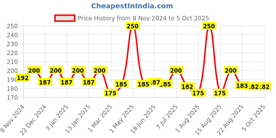 myntra.com La French Luxure Oudh Long Lasting Deodorant Body Spray - 150 ml la french Price History Graph from 8 Nov 2024 to 5 Oct 2025